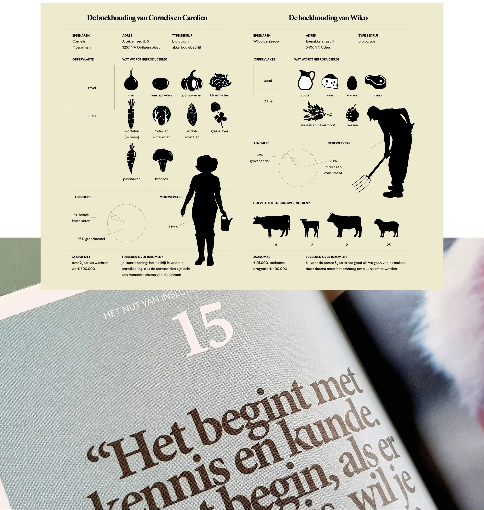 Infographic page with black silhouettes of crops, livestock and a farmer, above a close-up of a book page with a large ‘15’