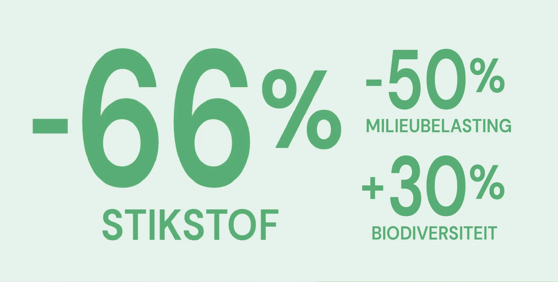 Infographic slide in green: -66% stikstof, -50% milieubelasting and +30% biodiversiteit