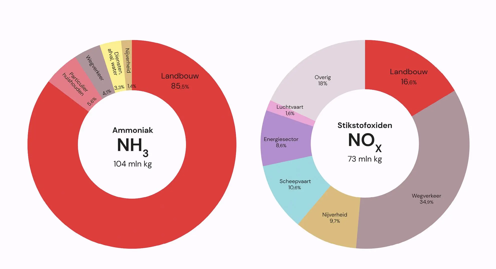Two donut charts of ammonia (NH3) and nitrogen oxide (NOx) emissions by sector, agriculture largest in ammonia