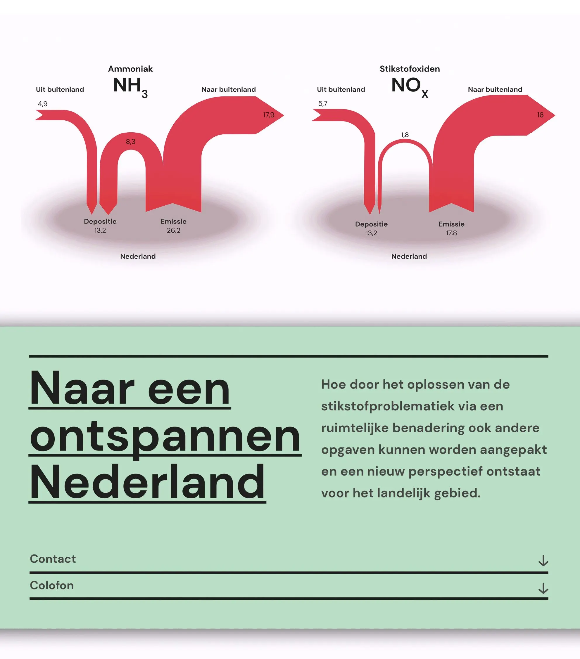 Website home page with red flow diagrams for NH3 and NOx above the title ‘Naar een ontspannen Nederland’ on mint green